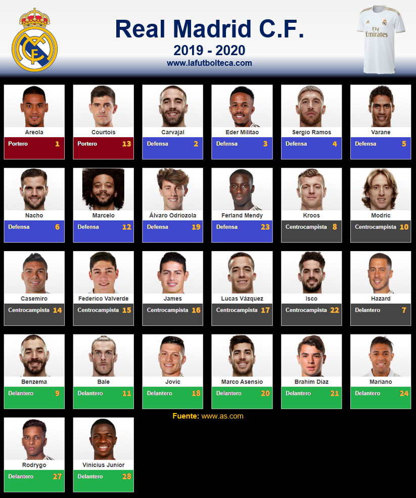 Plantilla Real Madrid CF 2019-2020