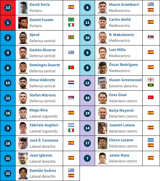 Plantilla Getafe CF 2023 2024 La Futbolteca. Enciclopedia del Fútbol
