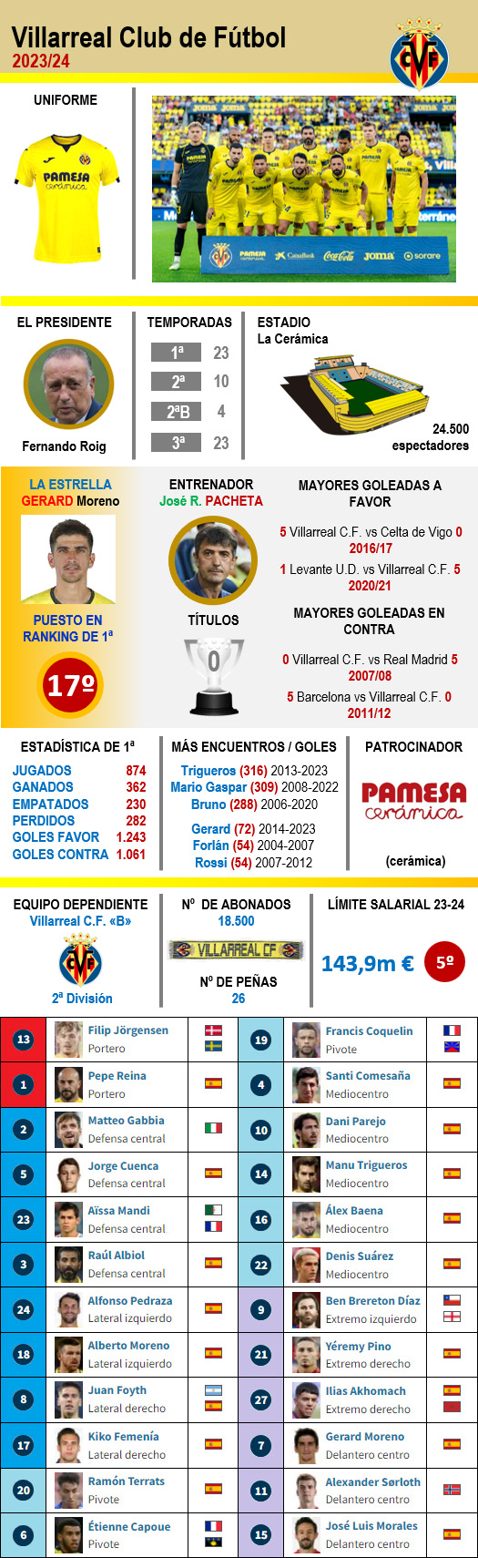 Villarreal CF 2023 2024