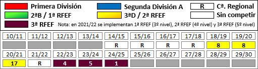 Trayectoria UD Ourense